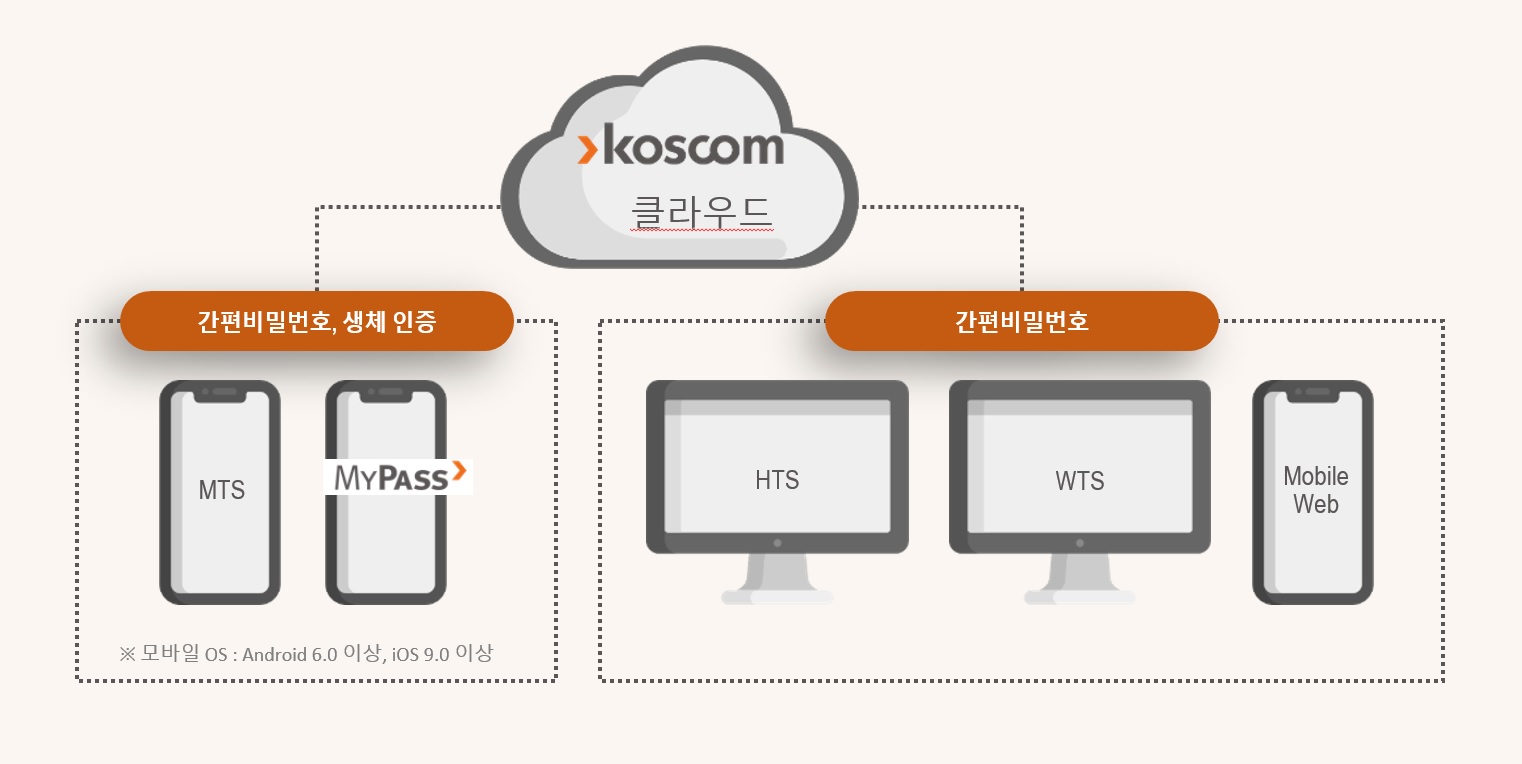 Koscom 클라우드-간편비밀번호, 생체인증(MTS, MyPass ※모바일 OS : Android 6.0 이상, IOS 9.0 이상)  - 간편비밀번호(HTS, WTS, Mobile Web)