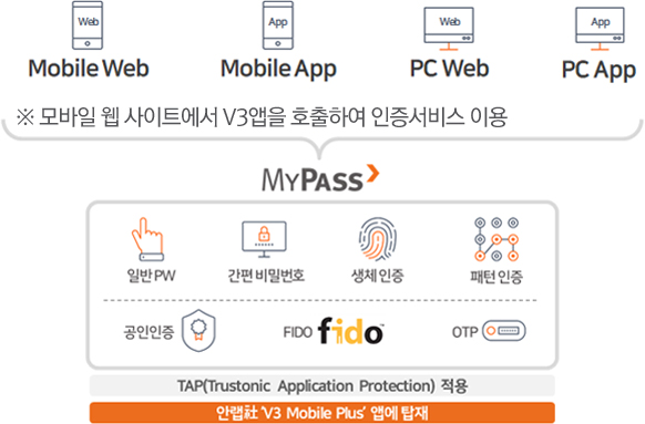 Mobile web, Mobile App, Pc web, Pc App 모바일 웹사이트에서 V3앱을 호출하여 인증서비스 이용 | My Pass | 일반PW, 간편비밀번호, 생체인증, 패턴인증, 공인인증, FIDO, OTP | TAP(Trustonic Application Protection) 적용, 안랩 'V3 Mobile Plus' 앱에 탑재